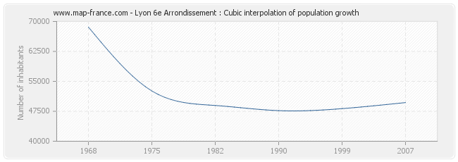 Lyon 6e Arrondissement : Cubic interpolation of population growth